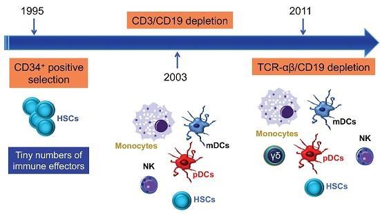 II. T-cell depletion