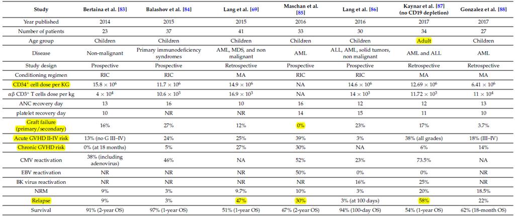 II. T-cell depletion Ex vivo T-cell depletion: TCR- /CD19 depletion Mostly in pediatric haplo HSCT setting Different additional prophylaxis regimens against GVHD Blood BBMT EBMT BMT ASH Hematology