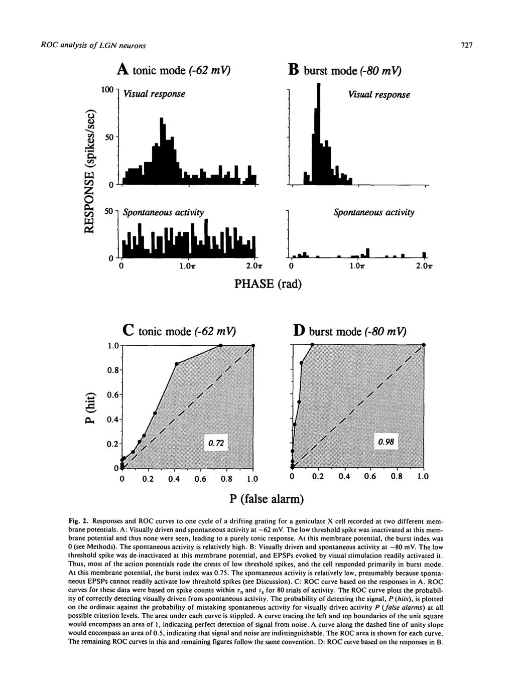 ROC analysis of LGN neurons 727 A tonic mode (62 mv) B burst mode (80 mv) Visual response I Visual response c/3 50 " Spontaneous activity Spontaneous activity l.oir 2.