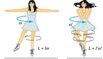 Examples of Conservation of Momentum Ice-Skating The ice-skater begins to spin with arms spread apart then suddenly brings them closer to the body. The skater s spin (angular velocity) increases.