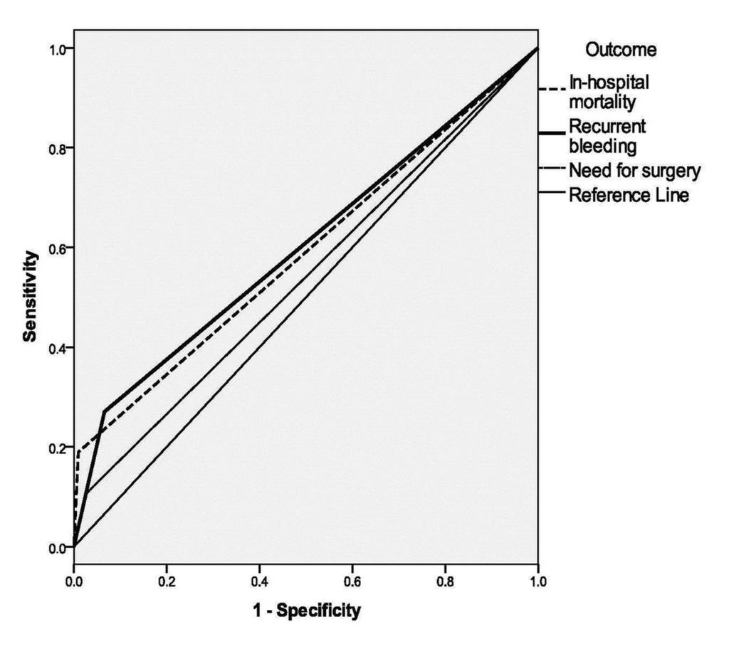 PrePrints Figure 1 Figure 1 The usefulness of Rockall score in predicting outcomes in