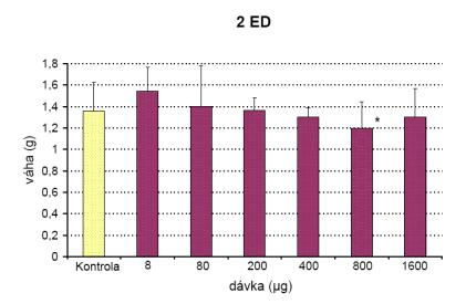 814 Eva Petrovova et al Graph. 1 Embryotoxic effect of bendiocarbamate on ED 2 and its influence on weight of chicken embryo Graph.