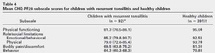Improvement in Tonsill and Adenoid Health Status Instrument Baseline lower global QOL