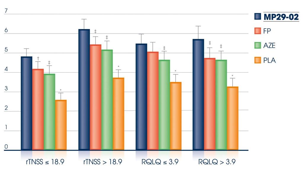 rtnss (LS mean change from baseline) Effective regardless of symptom severity Carr et al, 2012 * p 0.0001 vs all active treatments; p <0.04 vs MP29-02; p< 0.