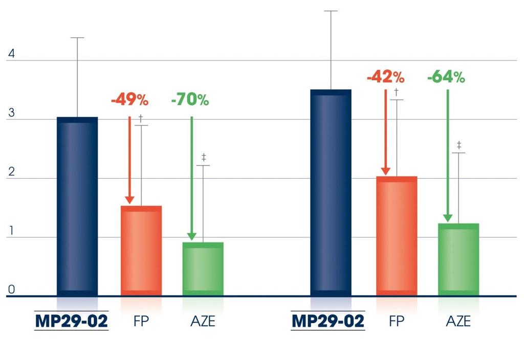 LS Mean Change from Baseline in rtnss (Delta Placebo) MP29-02: the most effective option regardless of severity Most AR patients have moderate-to-severe disease More severe Less severe p=0.