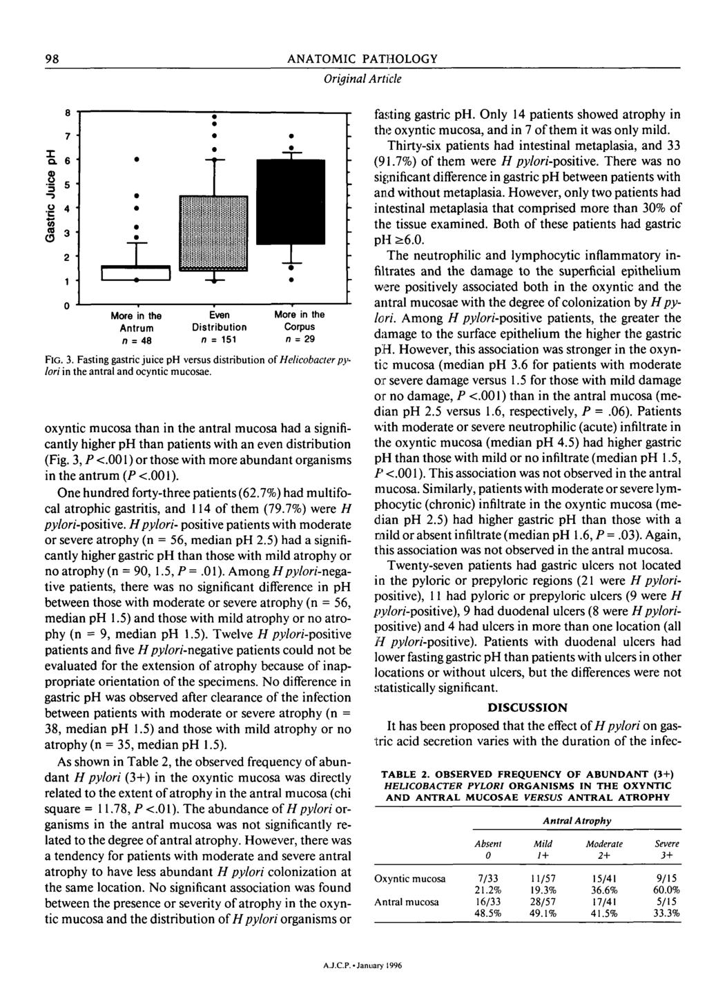 98 ANATOMIC PATHOLOGY Original Article 8 7 ie 8.. 5 3 ico o. o 3 2,-JL- 1 1 ' More in the Antrum n = 48 t m Even Distribution n = 151 More in the Corpus n = 29 FIG. 3. Fasting gastric juice ph versus distribution of Helicobacter pylori in the antral and ocyntic mucosae.