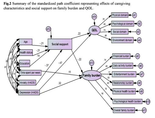 Discussion By the path analysis, the severity of depression was negatively associated with caregivers QOL.