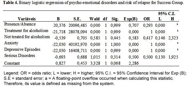 Volume 20, Number 2 July 2016 December 2016 Discussion In the present study it was found that the psycho-emotional characteristics with higher prevalence in the relapse group were serious disorders