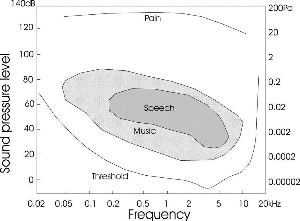 6 I. C. Gebeshuber and F. Rattay / Coding Efficiency of Inner Hair Cells at Threshold Figure 1 Region of human audibility (i.e., the range between the threshold of hearing and of pain).