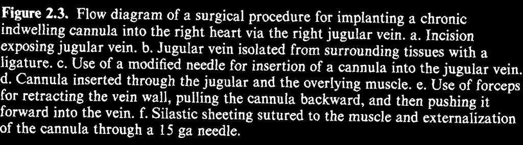 18 Vascular Cannulation liga e Figure 2.3. Flow diagram of a surgical procedure for implanting a chronic indwelling cannula into the right heart via the right jugular vein. a. Incision exposing jugular vein.