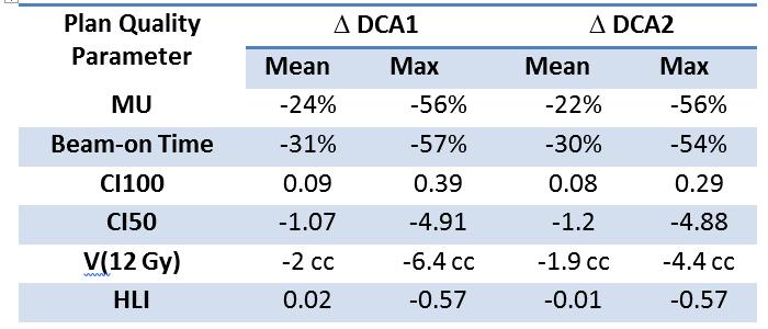 Results Summary VMAT-DCA DCA
