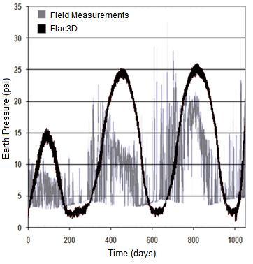 Figure 10 Field and FLAC3D data comparison. Soil pressure at 1/3 of the abutment height. Figure 11 Field and FLAC3D data comparison.