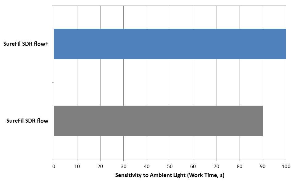 3.10. Sensitivity to Ambient Light (Work Time) The sensitivity to ambient light was measured based on ISO 4049.