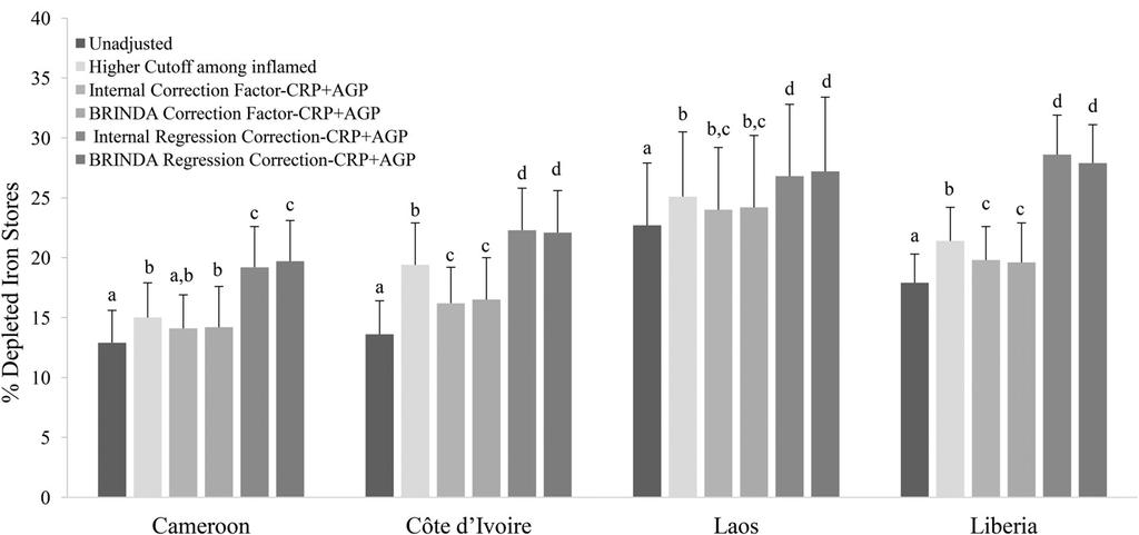 Only surveys that measured both AGP and CRP are presented. Bars without a common lowercase letter within a given survey differ, P, 0.05 (adjusted by using Bonferroni correction).