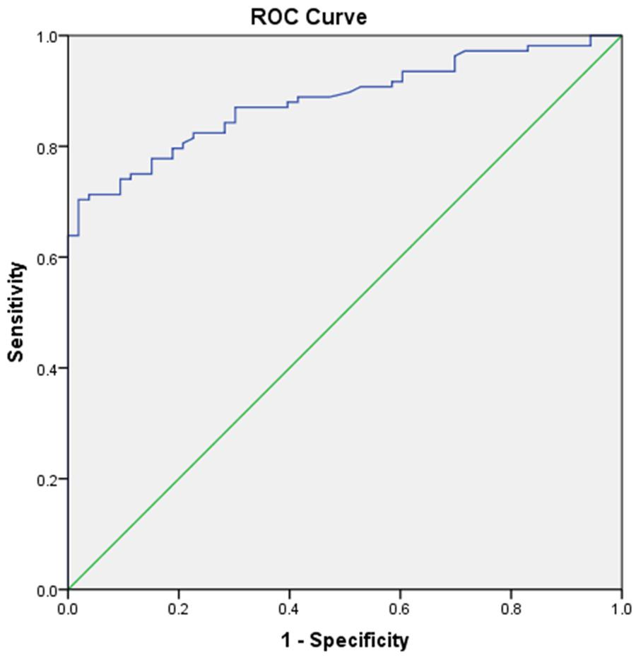 Figure 2. The analysis of diagnostic value of serum mir-103 for CRC by receiver operating characteristics (ROC) curve analysis. The areas under the ROC curve (AUC) was 0.