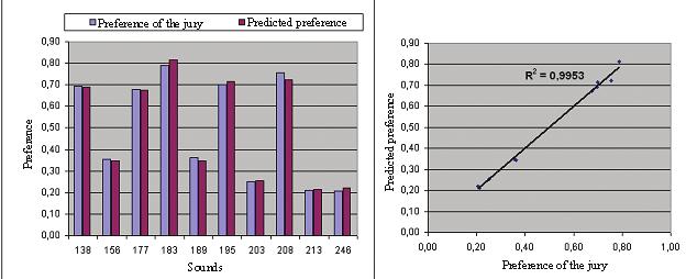 Fig. 1 Graph of comparison of jury s preference to predicted preference Fig.