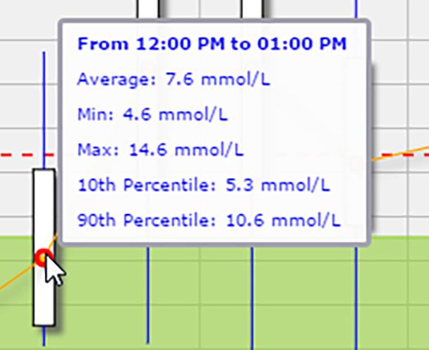 Provides a visual snapshot of variations in your daily glucose levels. Note: Place your cursor above a particular average sensor reading to view details about readings during the hour.