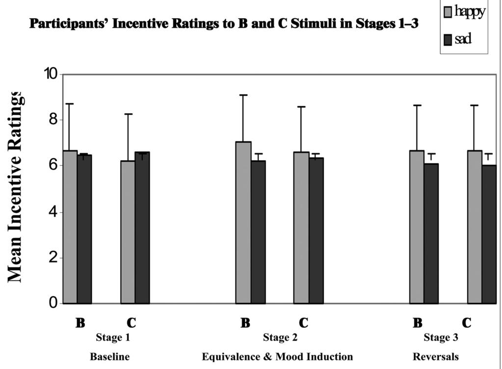 DERIVED AND REVERSED MOOD FUNCTIONS 385 Figure 3. Mean incentive ratings and standard error bars for the B and C stimuli in Stages 1, 2, and 3.