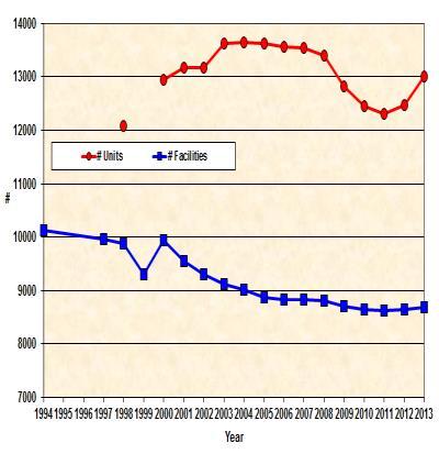 % of Final Reports Written that Pass on 1st Attempt US Mammography Facilities and Units (October 1 each year) In 2000 12,956 units at 9933 facilities 1.