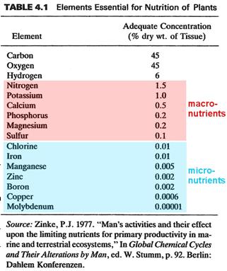 3 Important nutrients besides N and P: macronutrients @ >0.1% in average plant tissue micronutrients @ <0.01% = 100 ppm in average plant tissue Table 7.5.