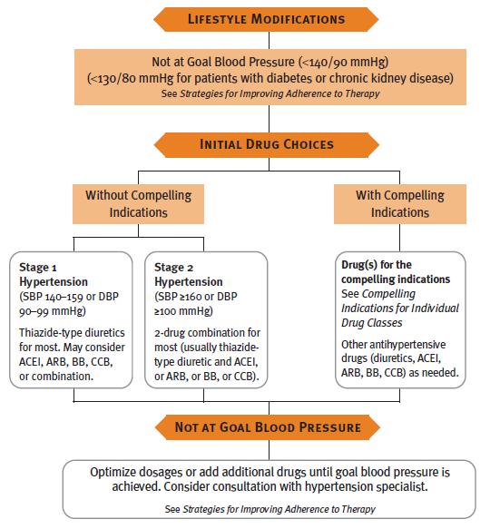 JNC-7 Treatment Algorithm 7 Hypertension Classification According to JNC 8 Source: Chobanian AV, Bakris GL, Black HR.