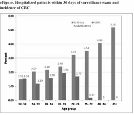 PHP Colonoscopy Indications in the Elderly Surveillance colonoscopy in the elderly Surveillance colonoscopy in older patients appears to