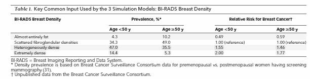 Supplemental Screening Strategy Biennial Screening Age 50-74 QALY s Gained Cost per QALY Supplemental ultrasound for BI-RADS 4 Supplemental ultrasound for BI-RADS 3-4 Annual Screening age 40-74 1.