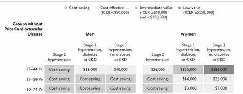 Cost Effectiveness of Hypertension Therapy According to 2014 Guidelines Used a computer simulation model to predict incidence, prevalence, and mortality of CHD and CVA among persons age 35-94.