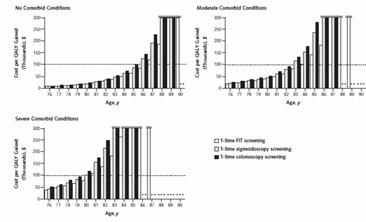 Should CRC Screening be Considered in Previously Unscreened Elderly Persons Microsimulation modeling study using observational and experimental studies One time screening with colonoscopy,