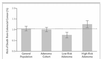 Long Term CRC Mortality After Adenoma Removal Patients with 1-2 low risk adenomas have a lower risk of CRC death than average population Current guidelines recommend surveillance 5-10 years after
