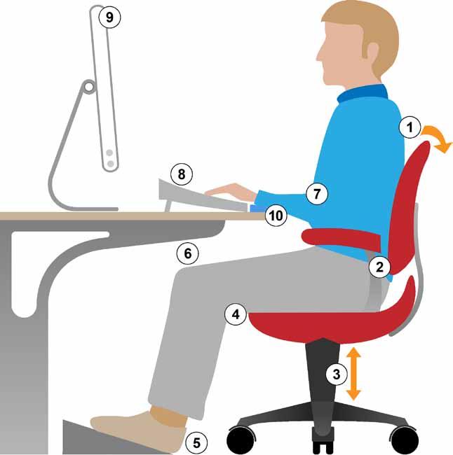 Good ergonomics at a DSE workstation The numbered issues are as follows: 1. Adjustable height and angle to seat back. 2. Good lumbar support. 3.