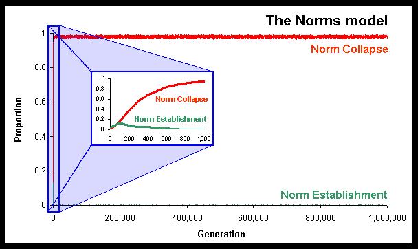 Re-Implementation results (From Galan & Izquierdo, 2005) Proportion of runs out of 1,000 Norms model: Norm collapse