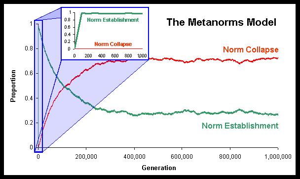 Metanorms model: Norm is established early, but collapses