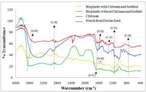 temperature variation on the mechanical properties of bioplastic. 3.