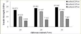 Figure 1 The FTIR analysis results of durian seeds starch, chitosan, bioplastic from durian seeds starch without chitosan and sorbitol, and bioplastic from durian seeds starch with chitosan and