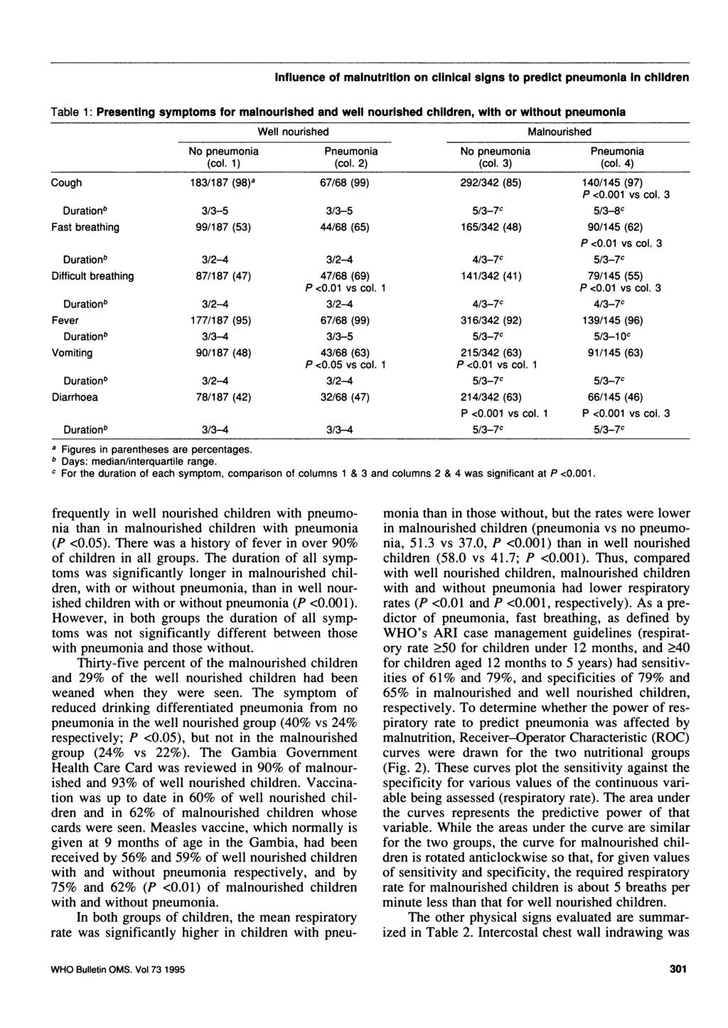 Influence of malnutrition on clinical signs to predict pneumonia In children Table 1: Presenting symptoms for malnourished and well nourished children, with or without pneumonia Well nourished