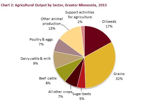 ECONOMIC IMPACT OF LOST POULTRY AND EGG PRODUC- TION Since it s unknown how long avian influenza will continue to spread in Minnesota (and thus the full impact of outbreak),