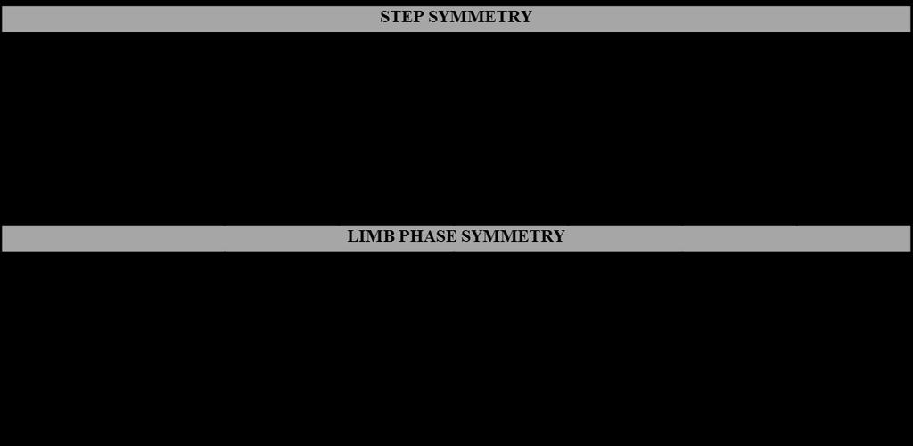 Table 4.1 Non significant step and limb phase symmetry variables.