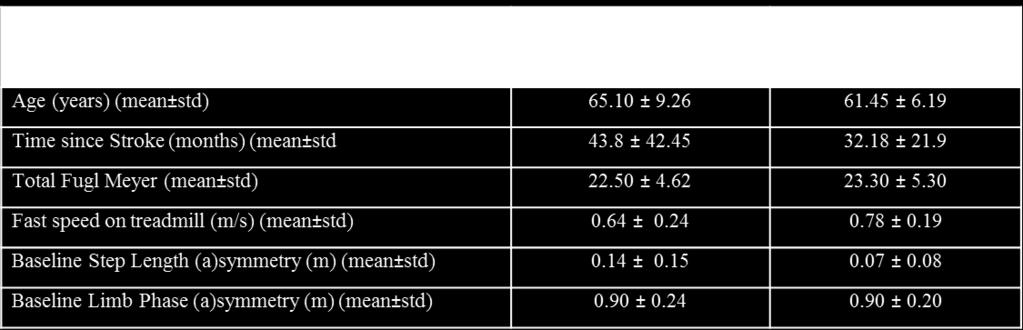 Table 2.1 Subject Characteristics Rate of Adaptation Figure 2.