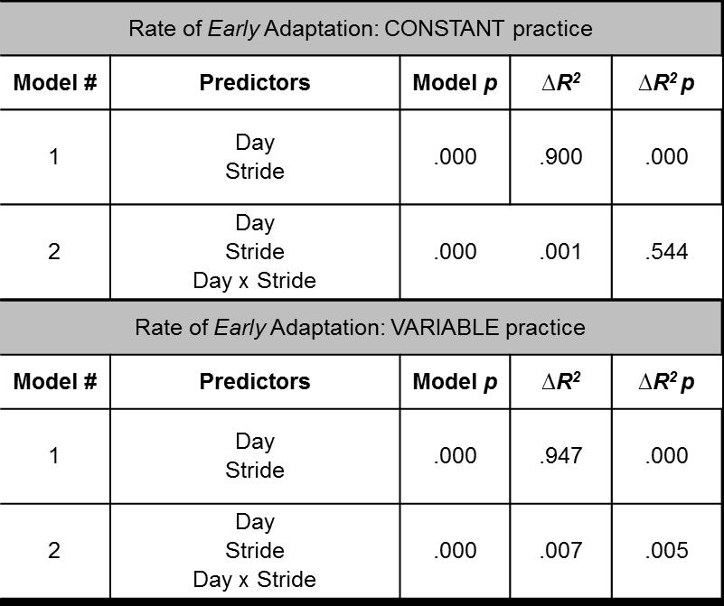 in the first model, Day (Day1 vs. Day2) and Stride (group step (a)symmetry values for each of the first 30 strides) predicted the change in asymmetry across strides (R 2 =0.900; p= 0.000; Table 3.3).