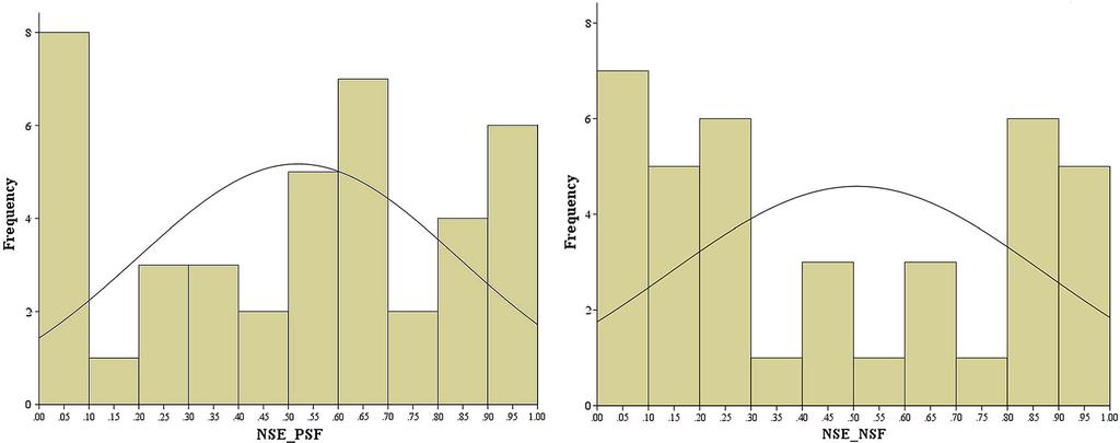 Fig. 2 Histograms of individual estimates of non-shared environmental influences for positive school feelings (left) and negative school feelings (right). NSE non-shared environmental influences.