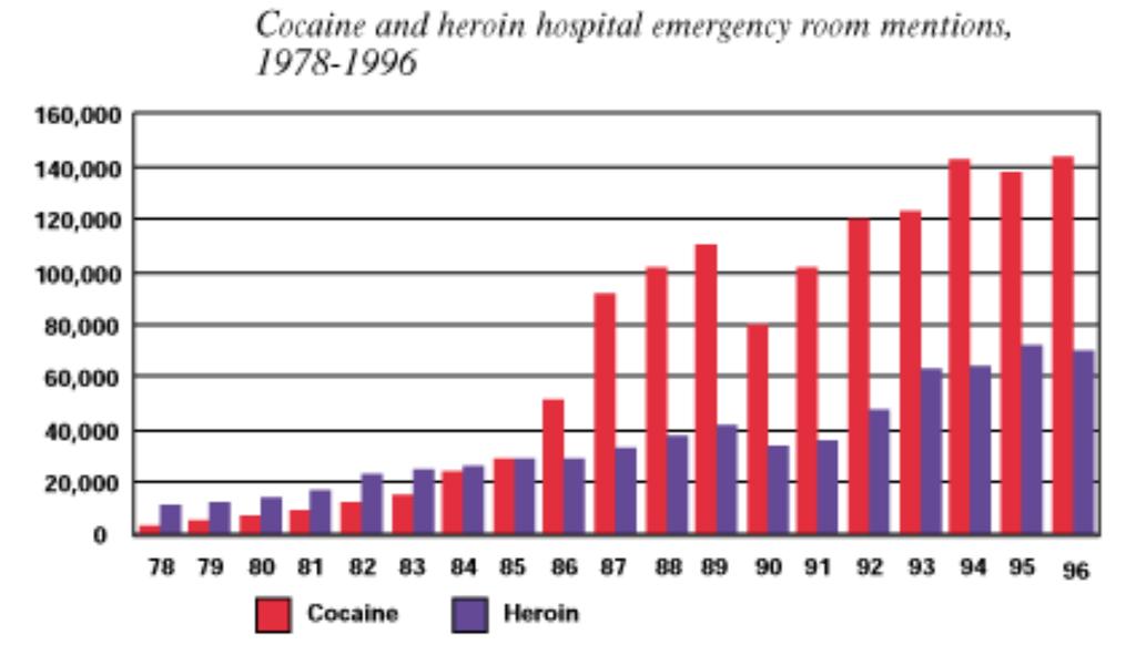 Health impact of drug use (US) https://www.ncjrs.