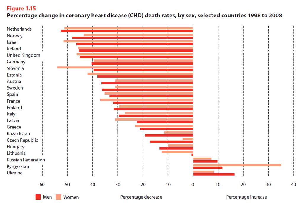 British Heart Foundation - A compendium of health statistics, 2012
