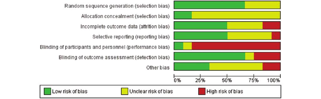 Page 9 of 14 Figure 2. Percentage of studies rated to be of high, low, or unclear risk of bias in each domain.