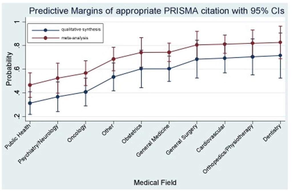Table 2. Omitted guideline among the subset of SRs citing PRISMA, based on field of publication (n = 263).