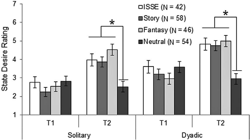 2322 Goldey and van Anders Figure 1 Affect and Arousal at Time 1 and Time 2 for the Imagined Social Situation Exercise (ISSE), Story, Fantasy, and Neutral conditions.