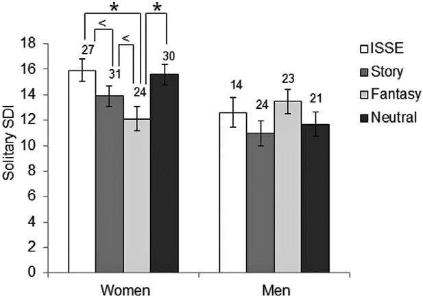 Sexual Arousal and Desire 2323 Figure 3 Solitary Sexual Desire Inventory (SDI) scores for women and men after the Imagined Social Situation Exercise (ISSE), Story, Fantasy, and Neutral conditions.
