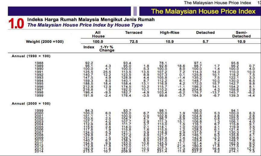 Untuk simpulkan indeks harga kat atas tadi : Kami jejaki indeks harga hartanah Malaysia selama 2 tahun, Daripada jumlah tersebut, nilai hartanah meningkat dalam tempoh 24 tahun daripada keseluruhan