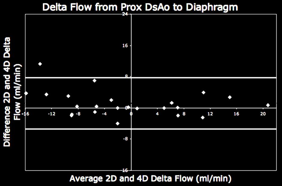 MR Flow 2D vs 4D Collateral Flow