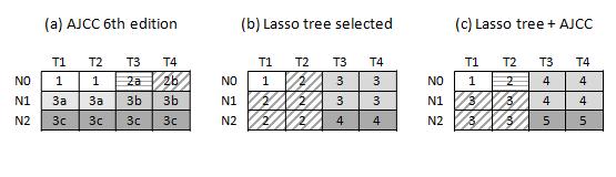 49 To formally evaluate the AJCC and the lasso tree selected staging systems, we use the three criteria for cancer staging proposed in Chapter 2: 1) explained variation; 2) area under the ROC curve;